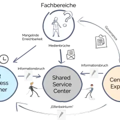 Das Diagramm zeigt ein HR Service Center, das mit HR Business Partner und Center of Expertise interagiert.