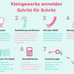 Schritt-für-Schritt-Anleitung zum Kleingewerbe anmelden: Gewerbeschein, Buchhaltung, Kammerbeitrag, Berufsgenossenschaft, Agentur für Arbeit, Geschäftskonto, Versicherungen.