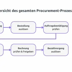 Der Prozess von der Bestellanforderung bis zur Archivierung zeigt die Procurement-Bedeutung für effiziente Abläufe.
