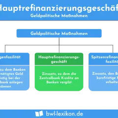Übersicht über geldpolitische Instrumente: Hauptrefinanzierungsgeschäft, Einlagenfazilität und Spitzenrefinanzierungsfazilität.