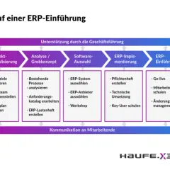 Ablauf einer ERP-Einführung: Projektinitialisierung, Analyse, Softwareauswahl, Implementierung und Go-live. Die ERP-Anwendung wird schrittweise eingeführt.