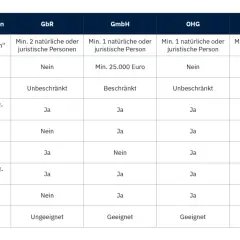Vergleichstabelle zu verschiedenen rechtsformen unternehmen: Einzelunternehmen, GbR, GmbH, OHG, UG, AG. Zeigt Anzahl, Stammkapital, Haftung, Steuern, etc.
