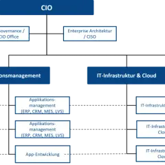 Organigramm der IT-Abteilung: CIO, Applikationsmanagement, IT-Infrastruktur & Cloud, IT-Support und Service, sowie Produktgruppen.
