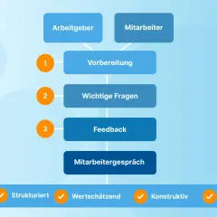 Flussdiagramm zur Mitarbeiterperformance: Vorbereitung, Fragen, Feedback, Mitarbeitergespräch. Strukturiert, wertschätzend, konstruktiv, effektiv.