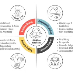 Was ist Mitarbeitern wichtig? Das Diagramm zeigt vier Bindungsarten: normativ, perspektivisch, emotional und rational. Sie umfassen Vision, Weiterbildung, Wertschätzung und faire Verträge.