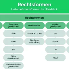 Übersicht über deutsche Rechtsformen: Einzelunternehmen, Personengesellschaften (GbR, OHG, KG, Stille Gesellschaft, Partnerschaftsgesellschaft), Mischformen (GmbH & Co. KG, Betriebsaufspaltung), Kapitalgesellschaften (AG, GmbH, UG, KGaA) und Sonstige (...