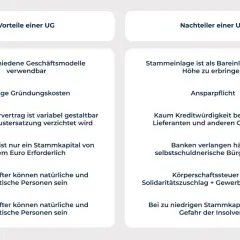 Vorteile und Nachteile einer UG: geringe Gründungskosten, aber Ansparpflicht und geringe Kreditwürdigkeit. Was ist eine UG? Eine Gesellschaftsform mit geringem Startkapital.