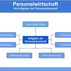 Organigramm der Personalwirtschaft: Personalbeschaffung, -planung, -freisetzung, -betreuung, -führung, -entwicklung und -entlohnung.