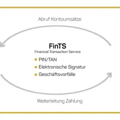 Diagramm zeigt das FinTS-Verfahren: Zahler mit SEPA-Transfer ruft Kontoumsätze ab und leitet Zahlung über PIN/TAN oder elektronische Signatur an Kreditinstitut weiter.