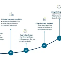 Schritt-für-Schritt-Anleitung für die erfolgreiche Nachfolge eines Unternehmens: Planung, Bewertung, Nachfolgersuche, Finanzierung und Übergabe.