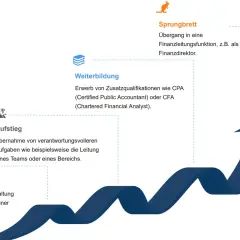 Karriereweg zum CFO: Einstieg in Buchhaltung/Controlling, Aufstieg durch Teamleitung, Weiterbildung (CPA/CFA) und Sprungbrett in Finanzleitung.