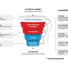 Der Prozess eines AI startup accelerator: von der Idee bis zur Internationalisierung, mit Phasen wie Academy, Corporate Matching und Financing.