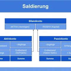 Schema zur Saldierung: Aktiv- und Passivkonten mit Anfangsbestand, Zugängen, Abgängen und Endbestand (Soll-Saldo/Haben-Saldo). Die Bedeutung des Saldos wird hier erklärt.