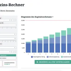 Zinseszinsrechner zeigt, wie sich Ihr Geld durch Zinsen vermehrt. Das Diagramm visualisiert das Kapitalwachstum über die Jahre.