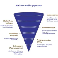 Der Markenanmeldungsprozess: Markenrecherche, Form festlegen, Klassen bestimmen, Anmeldung einreichen, Prüfung durch DPMA, Eintragung & Widerspruchsfrist. So lässt man eine Marke eintragen.