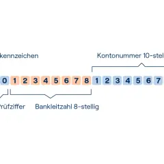 IBAN-Aufbau: Länderkennzeichen, Prüfziffer, Bankleitzahl & Kontonummer. Was kann ein fremder mit meiner IBAN machen? Nur Überweisungen tätigen, kein Zugriff auf Ihr Konto.