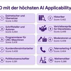 Top 10 Berufe, welche durch KI ersetzt werden könnten: Dolmetscher, Historiker, Schriftsteller, Vertriebsrepräsentanten, CNC-Programmierer, Moderatoren, Kundendienst, Telemarketing, Politikwissenschaftler, Mathematiker.