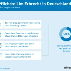 Infos zum Pflichtteil im Erbrecht: Anspruch, wer berechtigt ist, Verjährung & Auszahlung. 50% des gesetzlichen Erbteils.