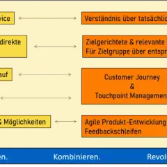 Kundenbedürfnisse wie Begeisterung & Produkte/Dienstleistungen werden durch kundenorientierte Prozesse und agile Entwicklung zu digitalen Produkten.