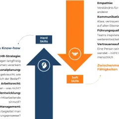 Das Schaubild zeigt die Bedeutung von Hard Skills (Fachwissen) und Soft Skills (zwischenmenschliche Fähigkeiten) für HR.