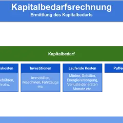 Übersicht zur Kapitalbedarfsrechnung: Gründungskosten, Investitionen, laufende Kosten und Puffer. Eine nützliche kapitalbedarfsplan vorlage.
