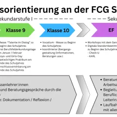 Berufsorientierung an der FCG Siegburg: egp klassen in Sek. I & II, mit Praktika, Workshops & Beratungen.