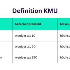 Tabelle zur Definition von KMU: Kleinstunternehmen (weniger als 10 MA, max. 2 Mio. Umsatz), Kleine Unternehmen (weniger als 50 MA, max. 10 Mio. Umsatz), Mittlere Unternehmen (weniger als 250 MA, max. 50 Mio. Umsatz).