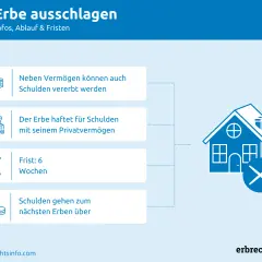 Erbe ausschlagen: Infos, Ablauf & Fristen. Schulden können vererbt werden, Haftung mit Privatvermögen, Frist 6 Wochen.