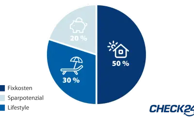 Kreisdiagramm zeigt die 50 30 20 Regel: 50% Fixkosten, 30% Lifestyle, 20% Sparpotenzial.
