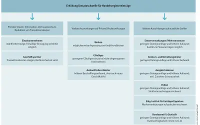 Diagramm zeigt Auswirkungen einer Erhöhung der Umsatzschwelle für Handelsregistereinträge auf verschiedene Akteure, z.B. Banken, Gläubiger und staatliche Stellen.