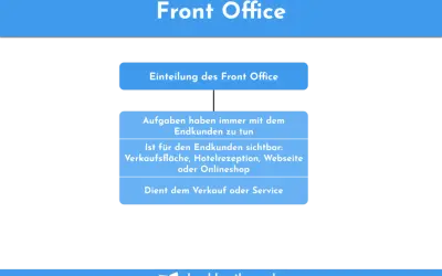 Das Bild erklärt das Front Office: Aufgaben mit Endkunden, sichtbar (Verkaufsfläche, Rezeption, Website, Onlineshop) und dient Verkauf/Service.