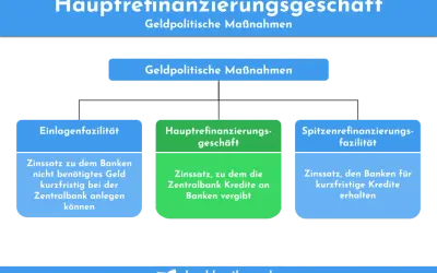 Übersicht über geldpolitische Instrumente: Hauptrefinanzierungsgeschäft, Einlagenfazilität und Spitzenrefinanzierungsfazilität.