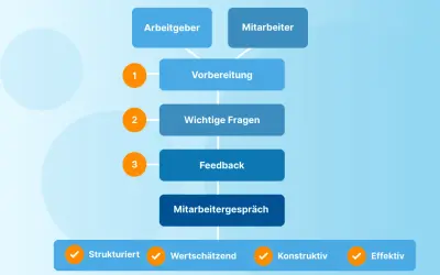 Flussdiagramm zur Mitarbeiterperformance: Vorbereitung, Fragen, Feedback, Mitarbeitergespräch. Strukturiert, wertschätzend, konstruktiv, effektiv.