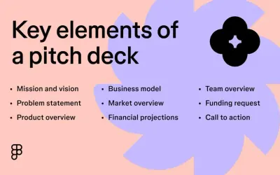 Schlüsselelemente eines pitch decks: Mission, Problem, Produkt, Geschäftsmodell, Markt, Finanzen, Team, Finanzierungsbedarf und Handlungsaufforderung.