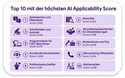 Top 10 Berufe, welche durch KI ersetzt werden könnten: Dolmetscher, Historiker, Schriftsteller, Vertriebsrepräsentanten, CNC-Programmierer, Moderatoren, Kundendienst, Telemarketing, Politikwissenschaftler, Mathematiker.