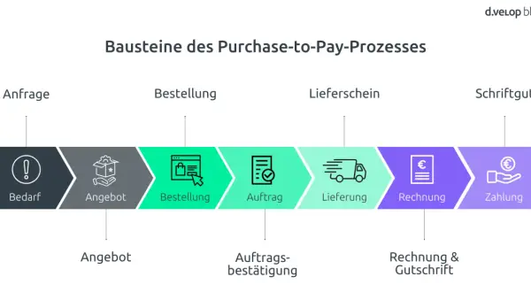 Der Purchase-to-Pay-Prozess: Von der Anfrage über Bestellung und Lieferung bis zur Zahlung. Ein visueller Leitfaden für Einkauf und Beschaffung.