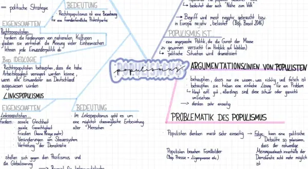 Mindmap erklärt: Populismus, seine Arten (Rechts- und Linkspopulismus), Definition und Argumentationslinien. AfD-Populismus wird hier nicht direkt genannt, aber die Mechanismen sind erkennbar.