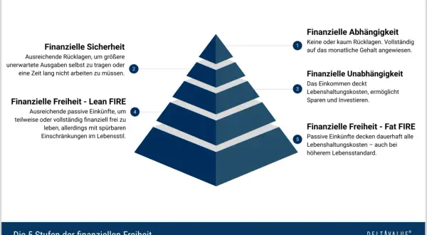 Die 5 Stufen der finanziellen Freiheit: Von Abhängigkeit zu Fat FIRE, dem ultimativen Ziel der finanziellen Freiheit.