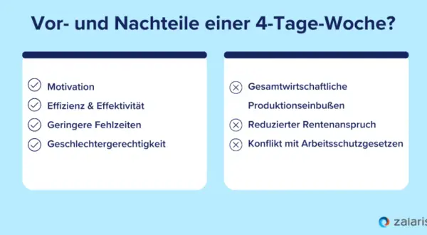 Vorteile der 4-Tage-Woche: Motivation, Effizienz, weniger Fehlzeiten, Geschlechtergerechtigkeit. Nachteile: Gesamtwirtschaftliche Einbußen, Rentenanspruch, Konflikte mit Gesetzen.