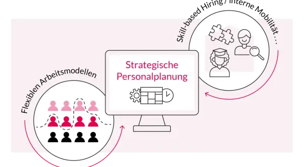 Strategische Personalplanung: flexible Arbeitsmodelle & Skill-based Hiring sind zentrale HR Trends 2025.