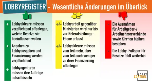 Übersicht zu Lobbyregister-Änderungen: Offenlegungspflichten für Lobbyakteure, aber Ausnahmen bleiben bestehen. Lobbyismus in Deutschland.