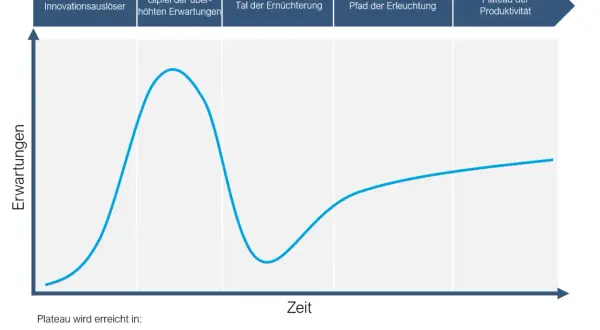 Gartner Hype Cycle: Erwartungen steigen nach Innovationsauslösern, fallen ins Tal der Ernüchterung, bevor sie das Plateau der Produktivität erreichen.
