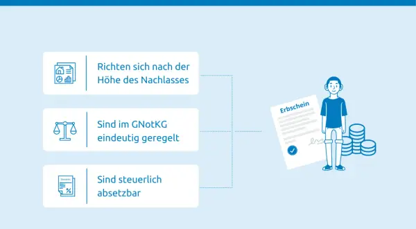Die Kosten eines Erbscheins richten sich nach dem Nachlasswert. Sie sind gesetzlich geregelt und steuerlich absetzbar.