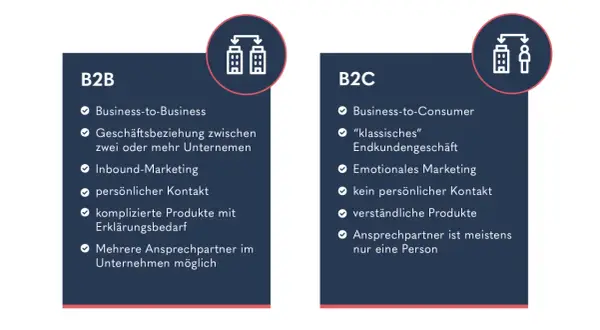Gegenüberstellung von B2B (Business-to-Business) und B2C. B2B betont Geschäftsbeziehungen, Inbound-Marketing und persönliche Kontakte.