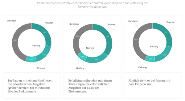 Kosten für ein Kind bis 18: Diagramme zeigen Ausgabenverteilung bei Paaren und Alleinerziehenden.