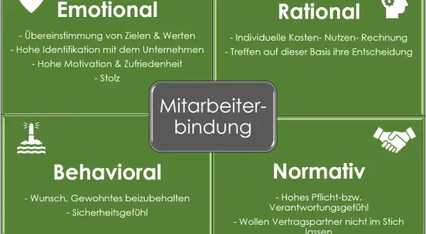 Vier Säulen der Mitarbeiterbindung: Emotional, Rational, Behavioral, Normativ. Wichtige Aspekte für employee retention deutsch.