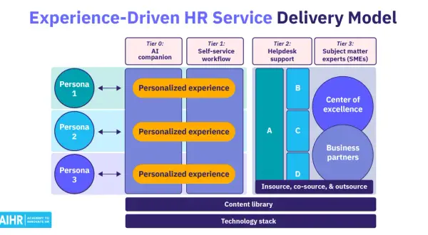Das Experience-Driven HR Service Delivery Model zeigt Personas, die personalisierte Erlebnisse durch verschiedene Tiers erhalten.