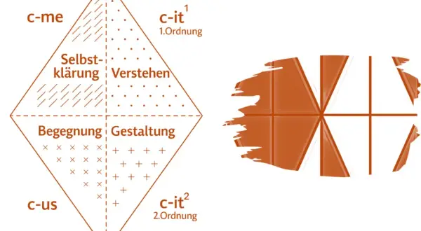 Raute mit vier Feldern: Selbstklärung, Verstehen, Begegnung, Gestaltung. Daneben ein stilisiertes, segmentiertes Objekt, das an eine Schokoladentafel erinnert, als Darstellung einer helix organisation.