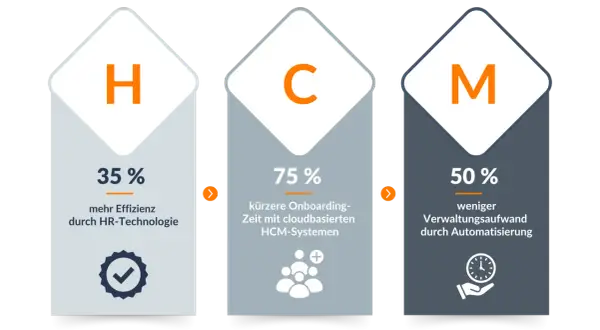 Drei Säulen zeigen Vorteile von HCM-Systemen: 35% mehr Effizienz, 75% kürzere Onboarding-Zeit, 50% weniger Verwaltungsaufwand.