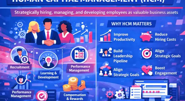 Was ist HCM? Die Grafik erklärt Human Capital Management: strategische Mitarbeitergewinnung, -verwaltung und -entwicklung zur Steigerung von Produktivität und Engagement.
